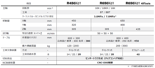 ブラザー工業 コンパクトマシニングセンタ SPEEDIO Rシリーズ