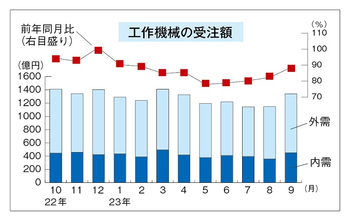 工作機械受注)2023年10月度20・6%減の1121億円 内需弱く調整局面続く | zenassist+ | モノづくり支援総合ポータルサイト |  山善